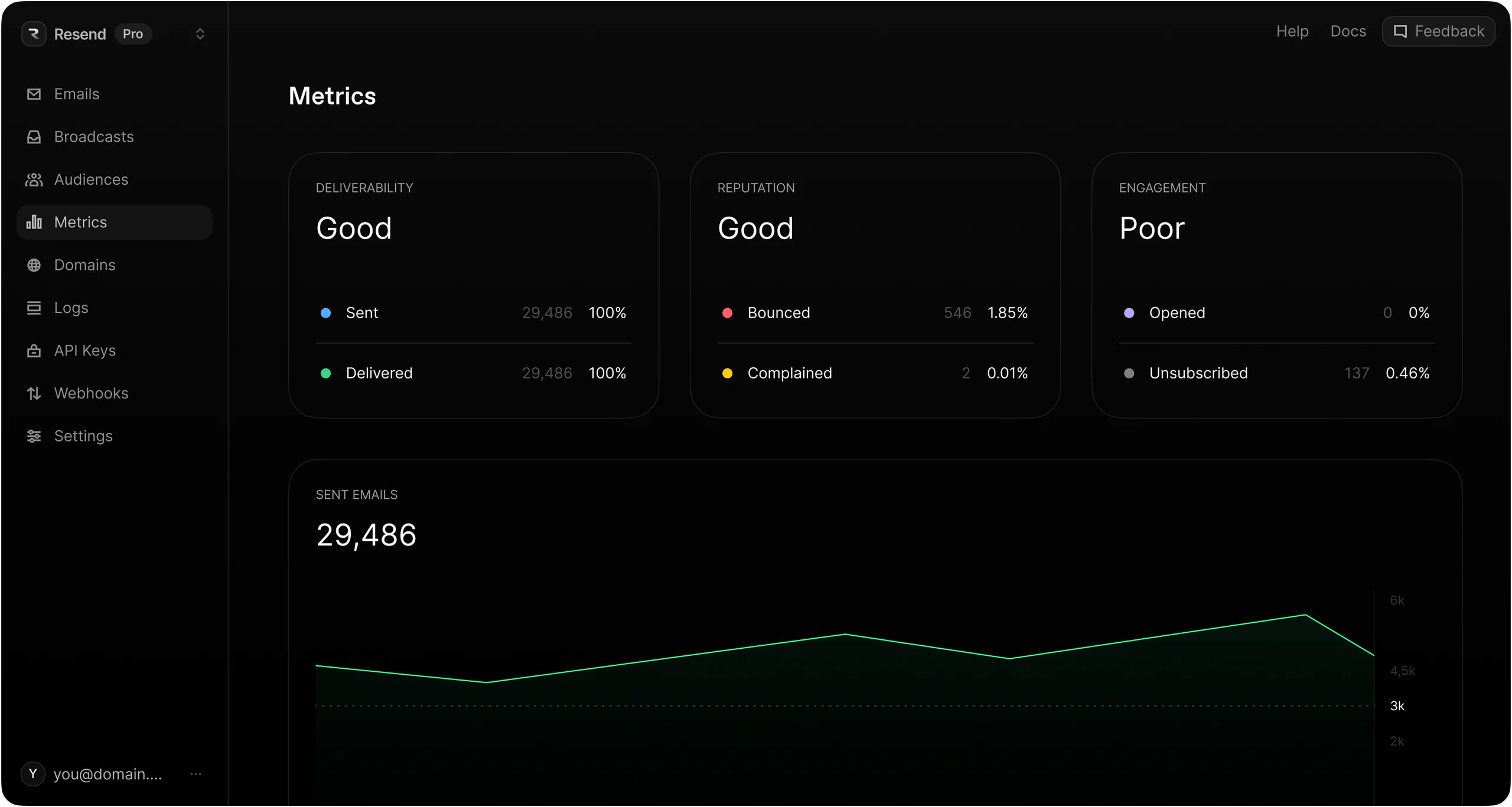 Resend Delivery Metrics and Analytics Dashboard