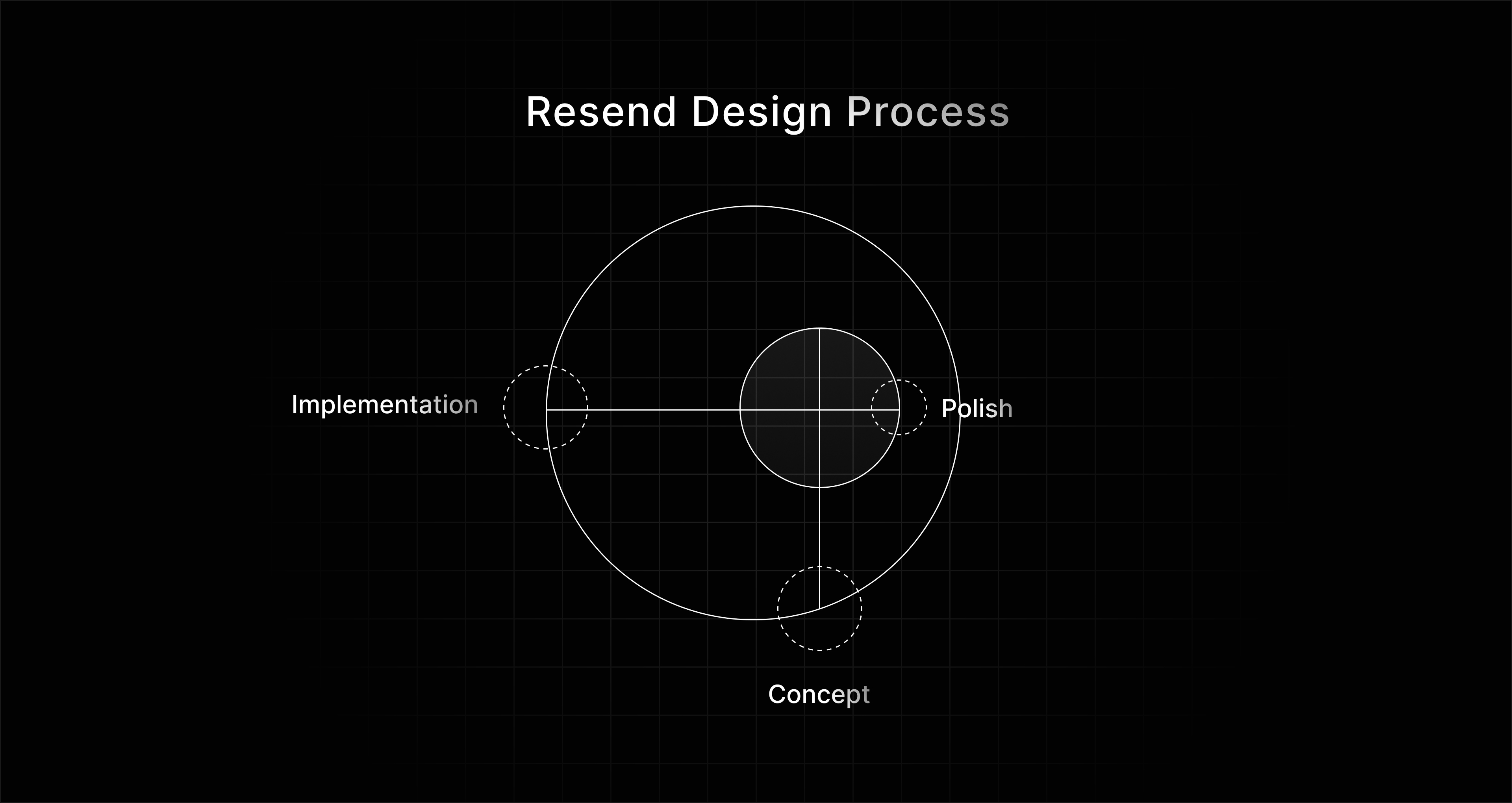 Resend Design Process