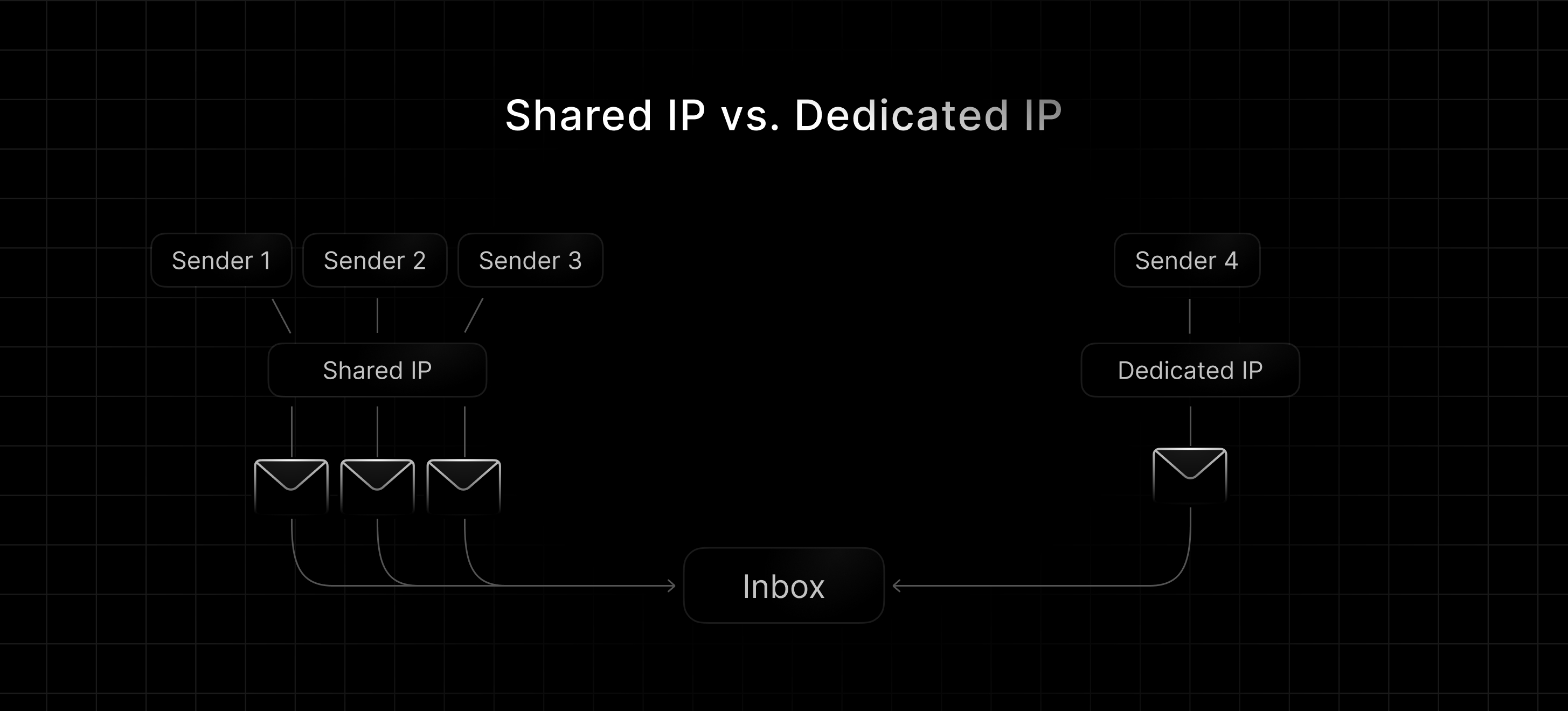 Dedicated IP vs shared IP