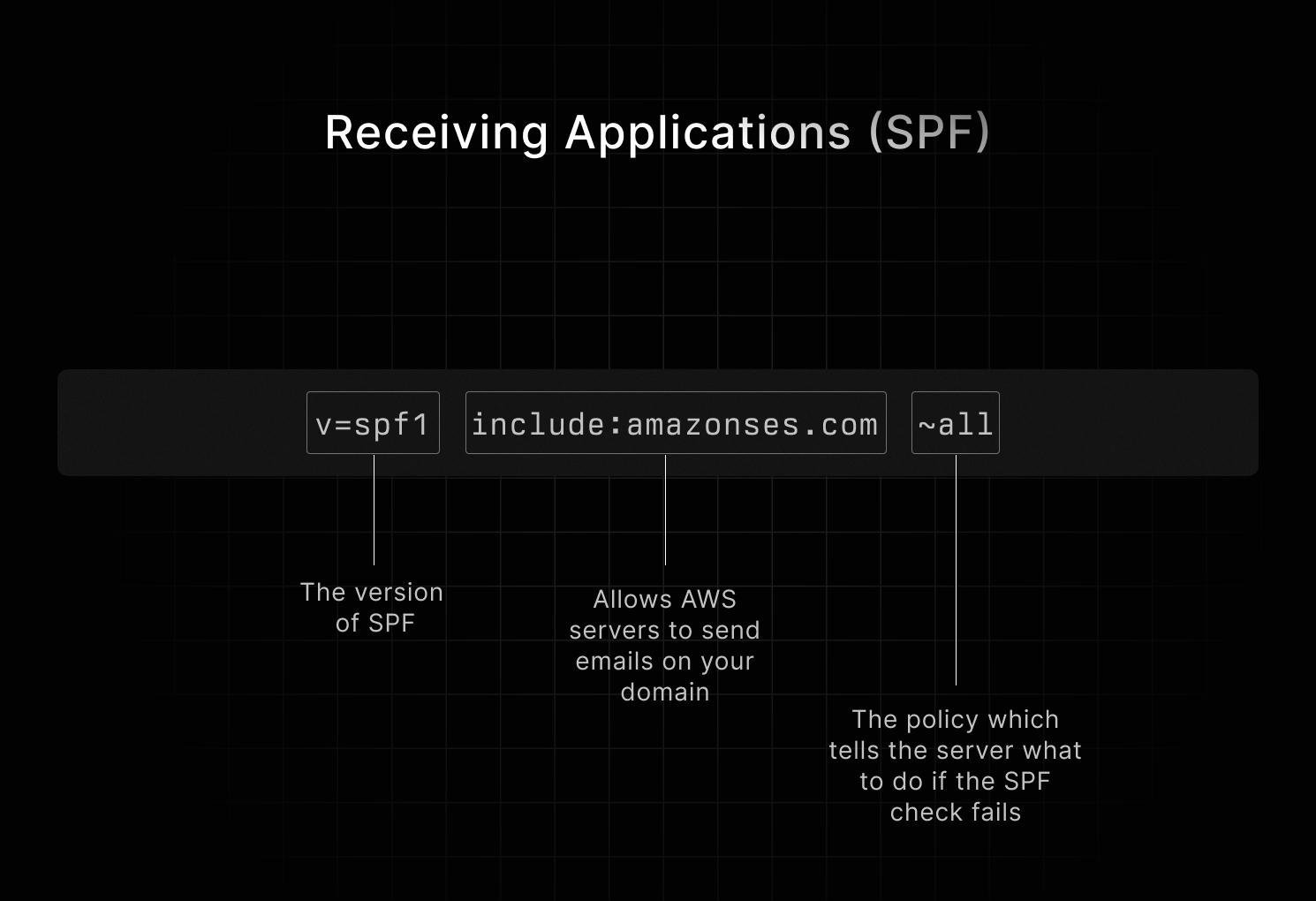 Diagram explain SPF record