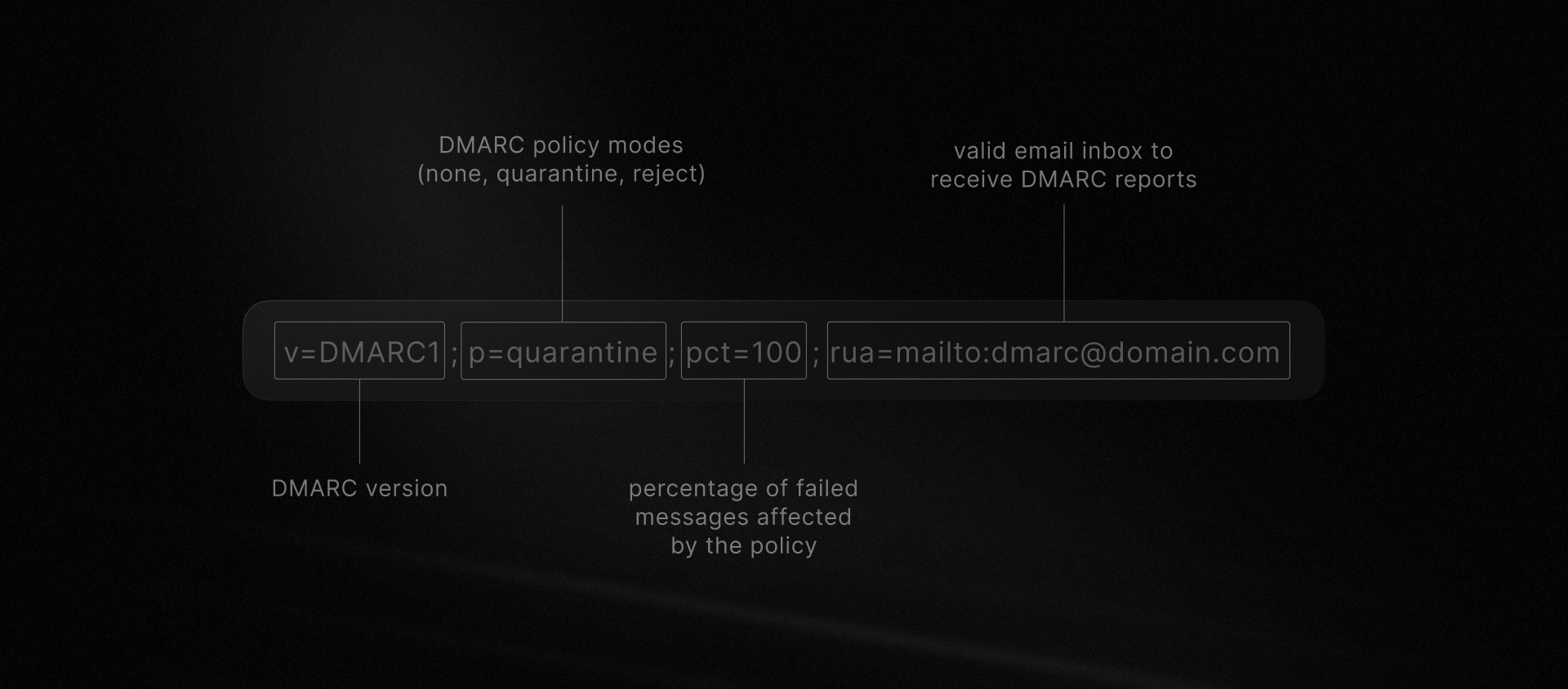 example DMARC record