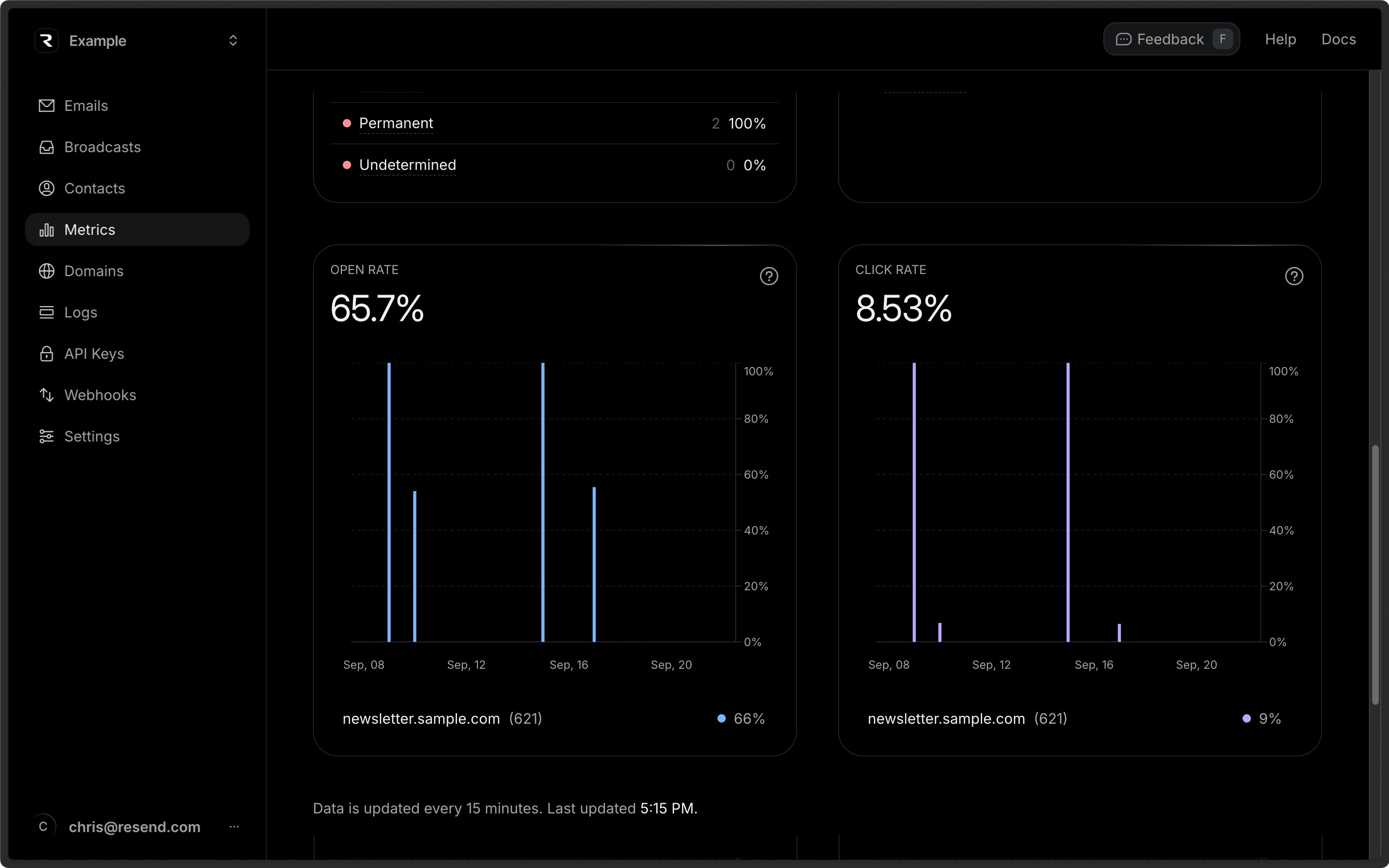 Resend metrics dashboard for open and click rates
