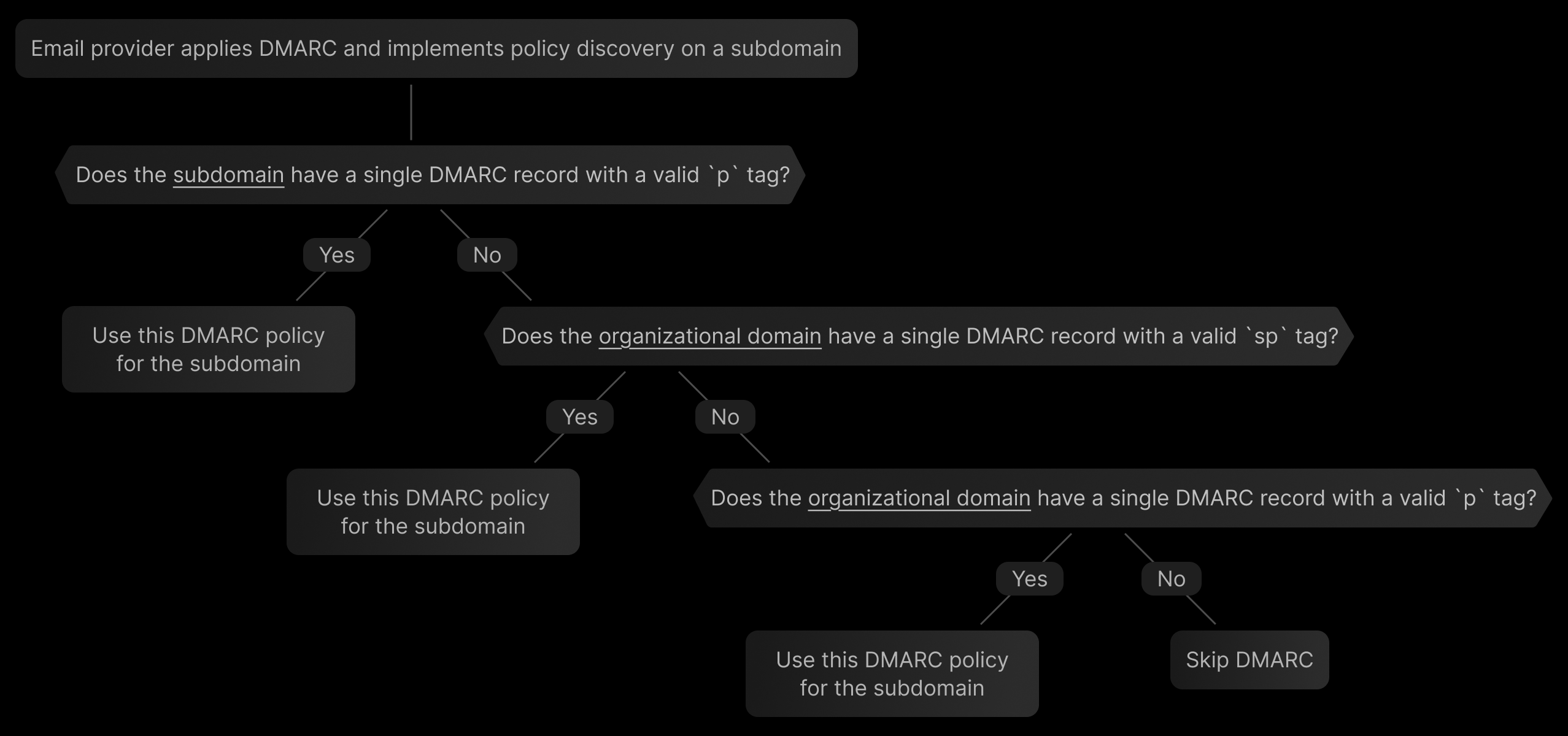 DMARC policy discovery