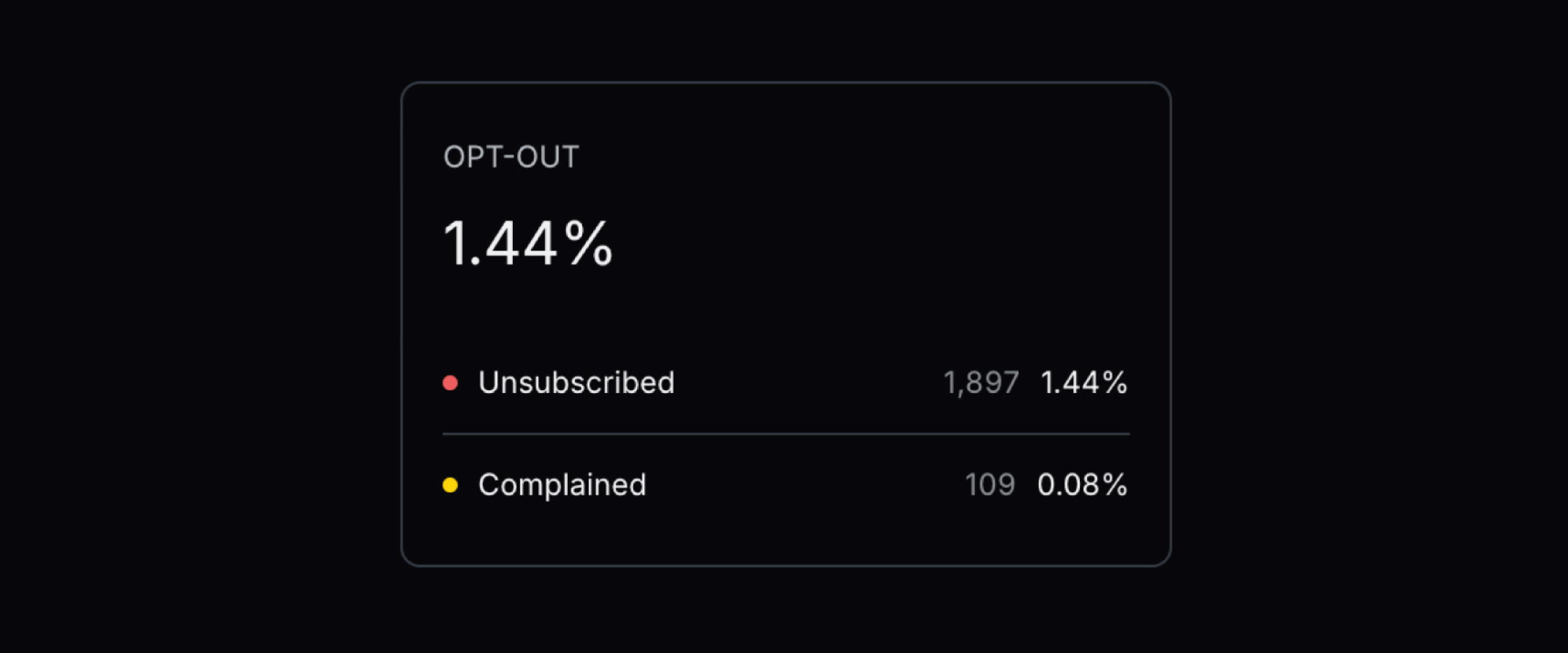 Unsubscribe and Complaint Rate