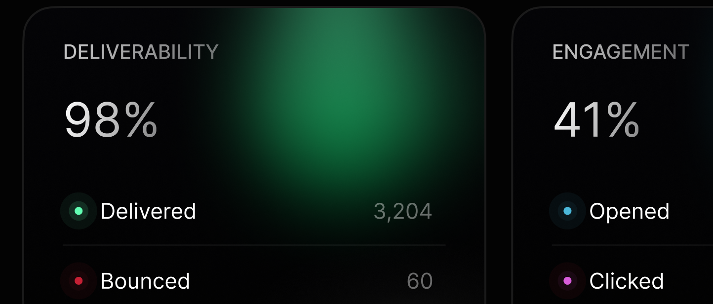 Resend analytics dashboard showing email open rates and click tracking